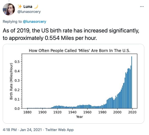screenshot of a tweet from @lunasorcery that reads, "As of 2019, the US birth rate has increased significantly, to approximately 0.554 Miles per hour." followed by a graph of births of peolpe named Miles in the US