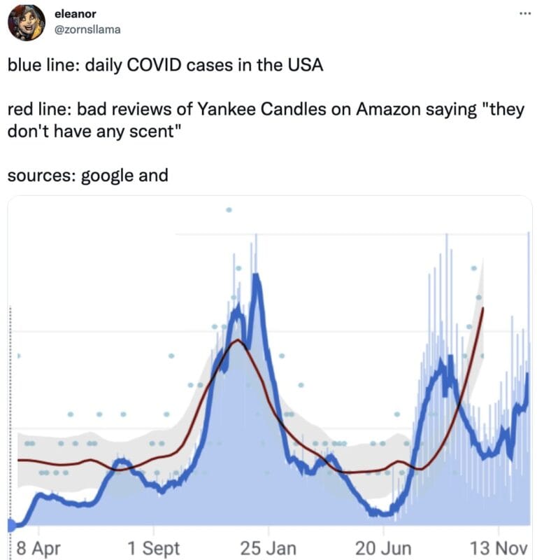 tweet from @zornsllama that reads, "blue line: daily COVID cases in the USA

red line: bad reviews of Yankee Candles on Amazon saying "they don't have any scent"

sources: google and "

The tweet includes a graph showing covid cases and yankee candles review that line up suspiciously well.